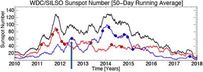 Simulating Properties of “Seasonal” Variability in Solar Activity and Space Weather Impacts